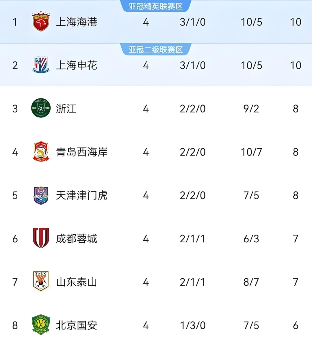  窗口期上海申花调整名单以备西甲，队长鼓劲环节打磨，引发热议，赛程密集仍需轮换
